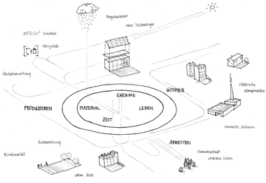  Stadtbauernhof
Vanessa Braun & Daniel Löschenbrand
Die Idee des Stadtbauernhofes folgt dem Prinzip eines materiell geschlossenen Kreislaufes, in dem gearbeitet, produziert und gewohnt wird. Den Archetyp der Mixed-Use-City sehen die  Projektbeteiligten im Bauernhof, der durch kurze,
wirtschaftliche Kreisläufe die Resilienz von  Nachbarschaften stärken soll. Die Strategie definiert sich durch das Aufgreifen aktueller  Themen wie partizipative Stadtökologie, das  Intensivieren lokaler Netzwerke, die Aktivierung
diverser städtischer Komponenten,  produzierendes Grün sowie urbane Lebensmittelproduktion. 