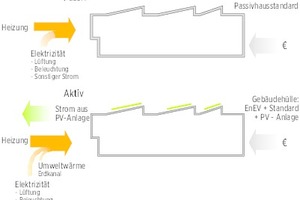  Schematische Darstellung: von passiv zu aktiv 