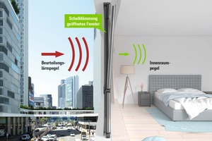  03 Erforderliche Schalldämmwerte für zur Lüftung geöffnete Fenster 