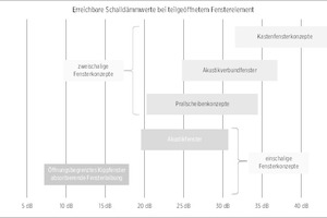  09 Schalldämmwerte mit einschaligen und zweischaligen Fensterkonzepten 