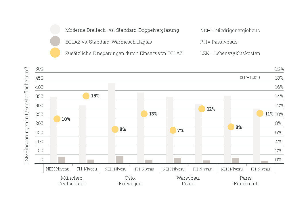 Infografik Einsparungen durch 3fach-Verglasung mit ECLAZ Wärmeschutzglas