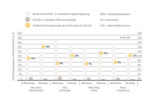  Infografik Einsparungen durch 3fach-Verglasung mit ECLAZ Wärmeschutzglas 