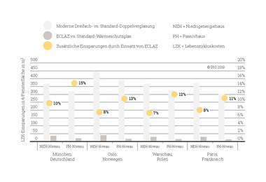 Infografik Einsparungen durch 3fach-Verglasung mit ECLAZ W?rmeschutzglas