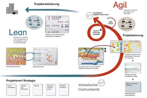  Workflow Agiles Projektmanagement 