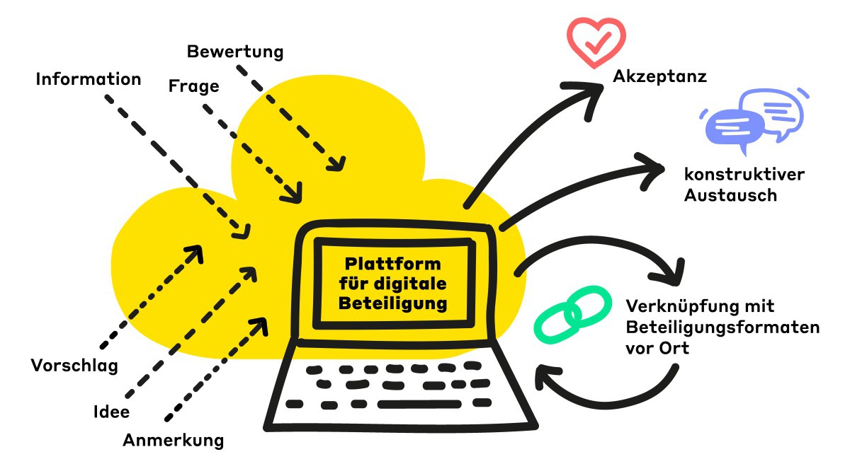 Lots_Infografik_Digitale_Beteiligung