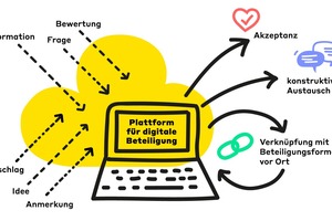  Lots_Infografik_Digitale_Beteiligung 