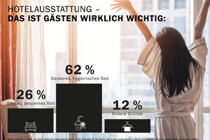  Was Gästen bei der Ausstattung eines Hotels wichtig ist, zeigt eine aktuelle repräsentative forsa Umfrage im Auftrag von Kaldewei. Ein sauberes, hygienisches Hotelbad belegt mit 62 % der Befragten Platz eins der Wunschliste. Mit großem Abstand folgen: ein großes, bequemes Bett, hochwertige Ausstattung(6 %),  großzügige Sitz- und Ablagemöglichkeiten (2 %) und ein umfangreiches Entertainment-Angebot (1 %) 