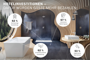  62 % der Studienteilnehmer würden mehr Geld für ein Hotel bezahlen, wenn die Badezimmer modern und hochwertig ausgestattet wären und auf Kunststoff verzichtet würde und stattdessen natürliche, recycelbare Materialen zum Einsatz kämen. Mehr als jeder Zweite (53 %) greift tiefer in die Tasche, wenn in den Bädern Produkte mit besonders hygienischen Oberflächen eingebaut sind  