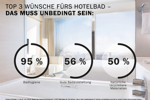  Nahezu alle Befragten würden nach eigenen Angaben das Hotel bei einem unhygienischen Bad nicht nochmal buchen. Für eine knappe Mehrheit (56 %) ist die Ausstattung eines Badezimmers ein wesentlicher Faktor bei der Entscheidung für ein Hotel. Jeder Zweite würde es zudem vorziehen, wenn bei der Badausstattung zugunsten natürlicher, recycelbarer Materialien auf Kunststoffe verzichtet würde 