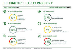  Mit dem „Building Circularity Passport®“ ist es möglich, die Kreislauffähigkeit des Gebäudes darzustellen und die monetären Werte der verbauten Rohstoffe und Konstruktionen zu ermitteln.  