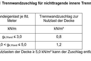  01 Trennwandzuschlag für nicht­tragende innere Trennwände 