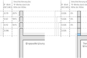  Vergleich des Einflusses der Attikahöhe auf den Energieverlust durch die Wärmebrücke  