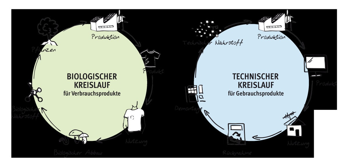 Cradle to Cradle, Kreisläufe