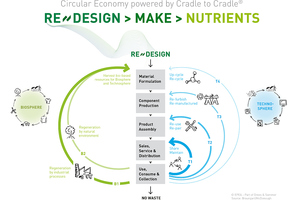  01 Cradle to Cradle beschreibt das Prinzip zweier kontinuierlicher Kreisläufe: biologische und technische  