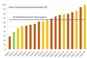  Gemessene solare Deckungsraten für die 19 Objekte, für die die einjährige Monitoringphase bereits abgeschlossen ist. Die rot markierten Objekte haben einen Heizwärmebedarf (HWB) von ≤35 kWh/m²a, gelb steht für HWB ≤22 kWh/m²a und grün für&nbsp; ≤10 kWh/m²a.  