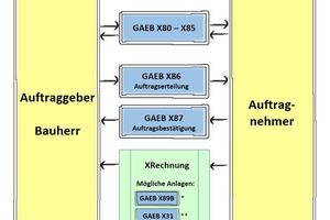  XRechnung im Kontext mit GAEB 