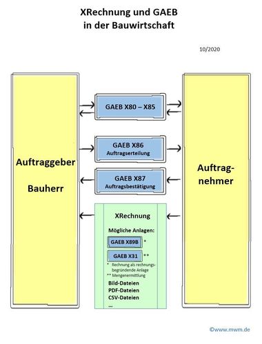 XRechnung im Kontext mit GAEB