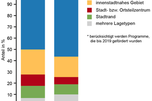  Verteilung Gesamtmaßnahmen zur Städtebauförderung 