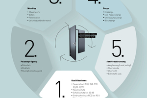  So flexibel wie die individuellen Anforderungen: Das Baukastensystem der „Teckentrup 62“ erfüllt alle Bedürfnisse an eine Tür. 