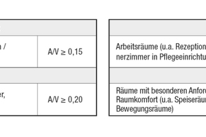  Raumgruppen B2 bis B5 