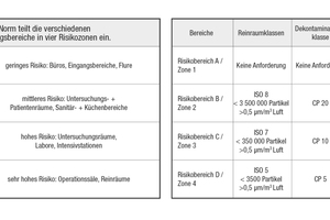  Tabelle 2: Einteilung der Anwendungsbereiche in vier Risikozonen nach Norm NF S 90-351:2013 