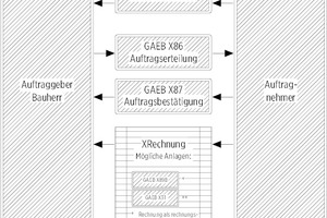  XRechnung und GAEB in der Bauwirtschaft 