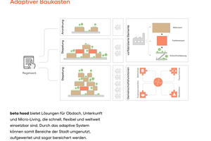  Durch das adaptive System von Beta Hood können Bereiche der Stadt umgenutzt und aufgewertet werden  