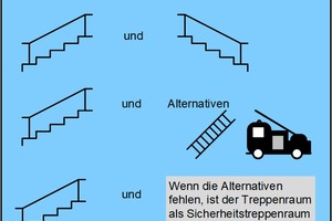  Die Rettungswege nach der aktuellen Musterbauverordnung für Hochhäuser 