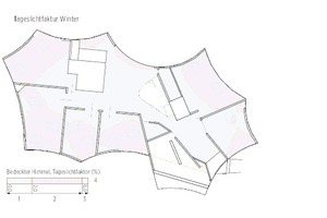  Tageslichtfaktor Winter 	1	Dunkel 	2	gute Belichtung	3	Hell (Gefahr der Blendung)		44,2% der simulierten Bereiche mit Tageslichtfaktor &gt; 2%   