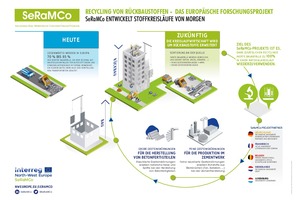  SeRaMCo: Vision einer echten Kreislaufwirtschaft im Bauwesen 
