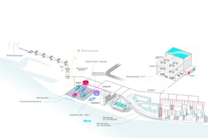  Die Überseeinsel soll mit einem möglichst CO2-neutralen Energiekonzept mit Strom, Wärme und Kälte versorgt werden 