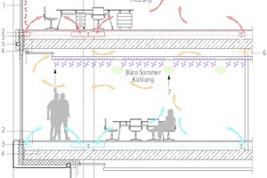  Fassadenschnitt, M 1 : 125 	1	Manueller Öffnungsflügel zur Entrauchung	2	Zuluftkanal	3	Quellluftauslass	4	Doppelboden, EDV/ Elektro	5	Außenliegender Sonnenschutz	6	Abluftkanal	7	Akustik, alpha &gt; 0,5 Y% der Deckenfläche	8	Kühldecke , 50 W/m² X% der Deckenfläche 