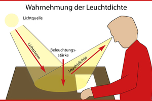  Von einer guten Beleuchtung spricht man, wenn sie ­gewissen Qualitätsansprüchen – den so genannten lichttechnischen Gütemerkmalen – gerecht wird  