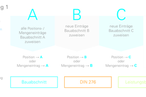  Anlegen neuer Kostengliederungen für einzelne Bauabschnitte 