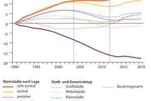  Bevölkerungsentwicklung der Kleinstädte nach Lage 1990 – 2019 