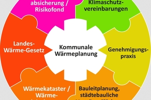  Eine Wärmewende in der Stadt braucht eine strategische Wärmeplanung. Die Möglichkeiten im Rahmen der kommunalen Steuerungsinstrumente wie Bauleitplanung, städtebauliche Verträge und Klimaschutzvereinbarungen müssen genutzt werden. Über ein Landes-Wärmegesetz etwa lassen sich Anforderungen an Heizungen und den Wärmeverbrauch stellen 