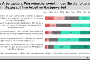  Umfrage des Fraunhofer IAO 2019 unter MitarbeiterInnen des Gastgewerbes 