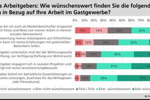  Umfrage des Fraunhofer IAO 2019 unter MitarbeiterInnen des Gastgewerbes 