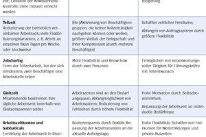  Tabelle Arbeitszeitmodelle mit Nutzen für die Beteiligten 