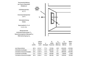  Grafik 2: Energiebilanz Süd-Verglasung: Welche Auswirkungen haben unterschiedliche Glasarten auf den Energiehaushalt des Raumes? 