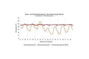  Grafik 3: Die Simulationsergebnisse für eine Woche im August zeigen: Die Temperaturen bleiben angenehm konstant 