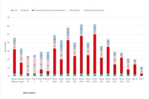  Eine Studie des Bundesministeriums für Verkehr und digitale Infrastruktur zeigt: Geschlechtsspezifische Unterschiede im Mobilitätsverhalten fangen im jungen Erwachsenenalter an 