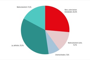  Eine Studie in Deutschland im Jahr 2020 fragte 2 502 TeilnehmerInnen: Würden Sie die Einrichtung von ­autofreien Zonen in den Zentren größerer Städte ­befürworten, um Fußgänger- und Fahrradfahrer­Innen mehr Raum einzuräumen? 