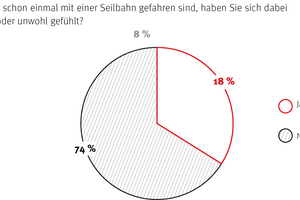  Sofern Sie schon einmal mit einer Seilbahn gefahren sind, haben Sie sich dabei unsicher oder unwohl gefühlt? 