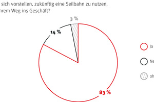  Können Sie sich vorstellen, künftig eine Seilbahn zu nutzen, bspw. auf Ihrem Weg ins Geschäft? 