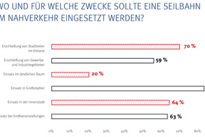  Wo und für welche Zwecke sollte eine Seilbahn im Nahverkehr eingesetzt ­werden? 