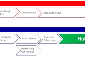  Modulbau Fortschritt 