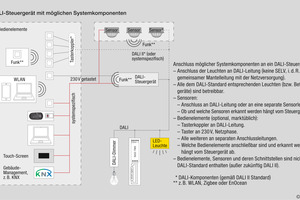  Im DALI-System kann jedes Gerät individuell angesprochen werden. DALI eignet sich für den Einsatz in einzelnen Räumen und kann ebenso in ein übergeordnetes Gebäudemanagement eingebunden werden 