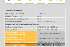  Eine Energieeinsparung von 66 % lässt sich erzielen, wenn die Beleuchtung automatisch nach Anwesenheit gesteuert wird. Die Beispielrechnung berücksichtigt eine Leuchte mit integriertem DALI-Steuergerät (Mas­terleuchte), Sensoren mit überlappenden Erfassungsbereichen und automatisch einschaltende, dimmbare Leuchten. Sie bieten noch­ 10 % Grundbeleuchtung bei Abwesenheit nach kurzer Haltezeit. Die Anschlussleistung der Leuchten beträgt 6 x 20 W (= 120 W), die Leistung des Lichtmanagementsystems 3 W 