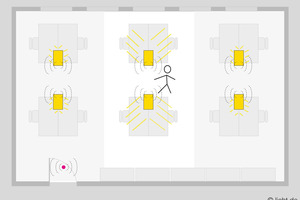  Das Lichtmanagementsystem der Beispielgrafik zeigt drei Zonen mit je zwei Stehleuchten sowie automatisch schaltende Leuchten, die bei Anwesenheit im Regelbetrieb arbeiten und – wenn keine Präsenz erfasst wird – eine Mindesthelligkeit garantieren.  